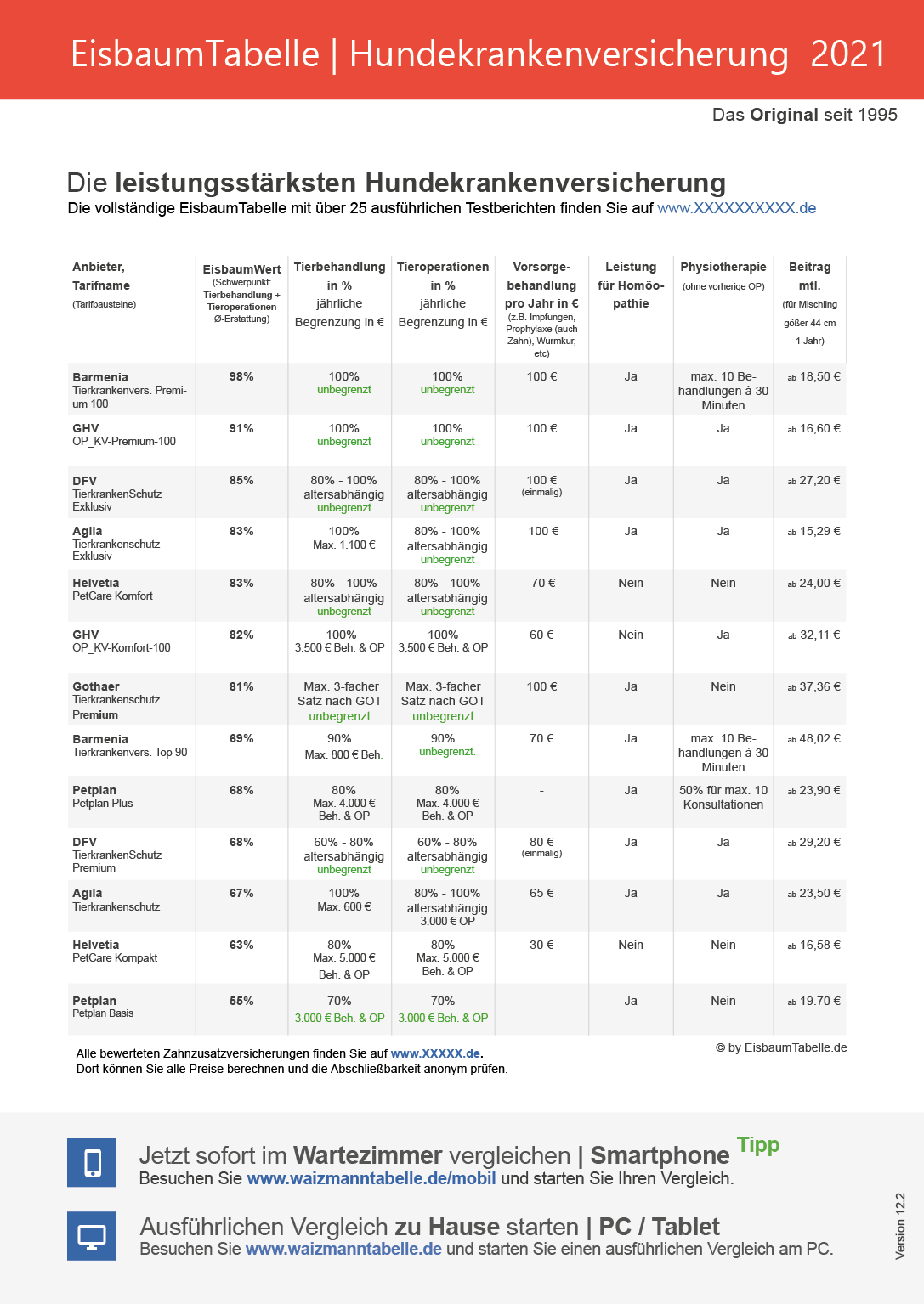 Krankenversicherungen für Tiere